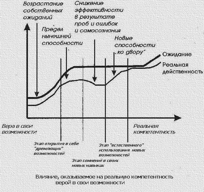 Рождение способностей